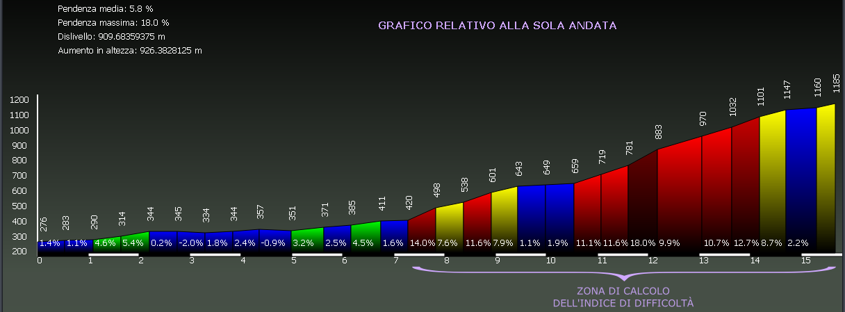 Grafico altimetria di dettaglio