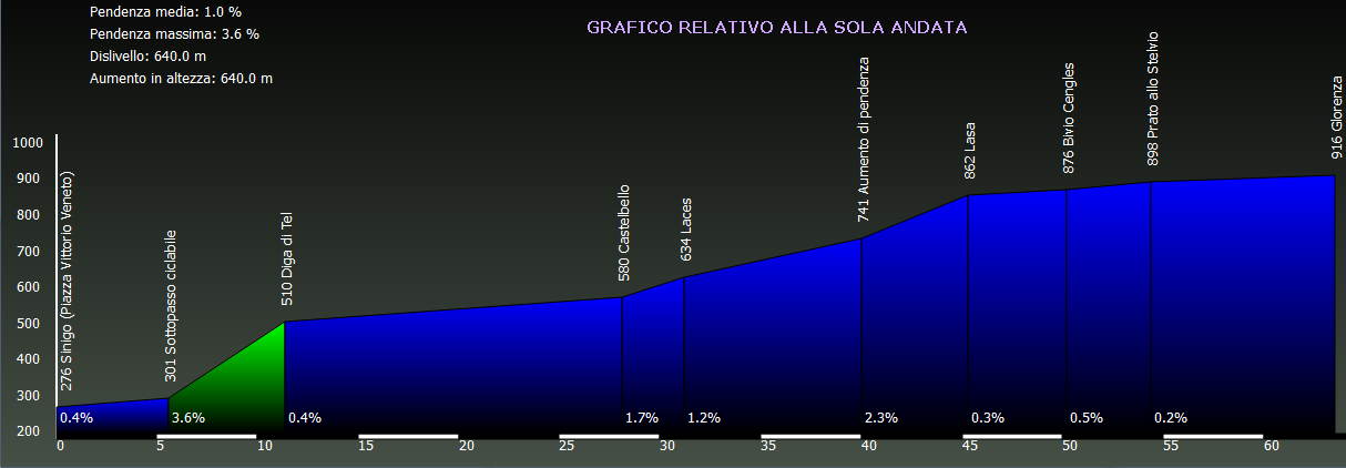 Grafico altimetria Waypoint