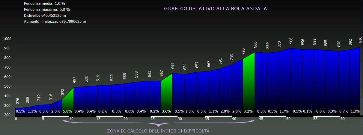 Grafico altimetria di dettaglio