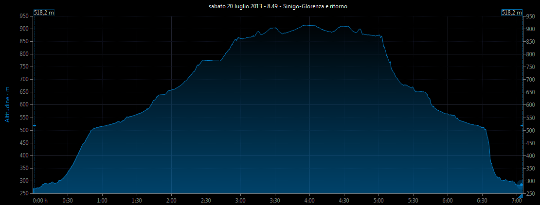 Grafico altitudine vs. tempo