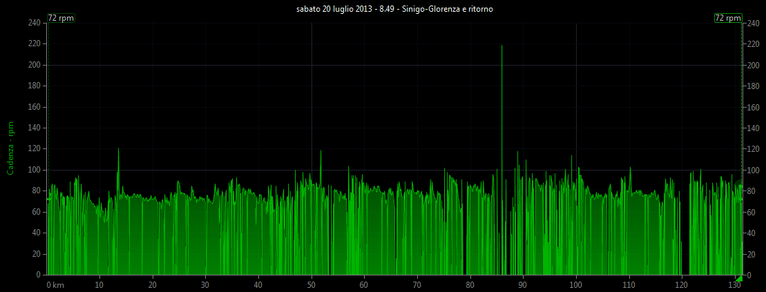 Grafico cadenza pedalata