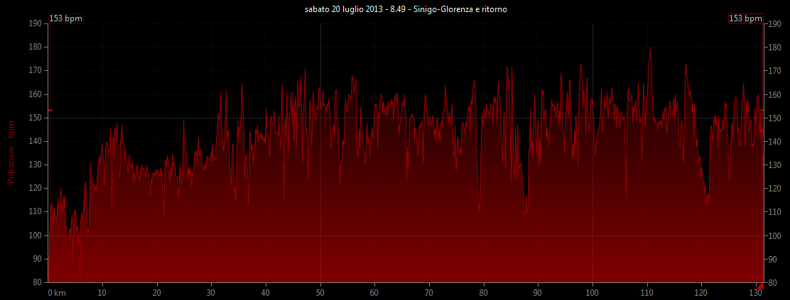 Grafico frequenza cardiaca