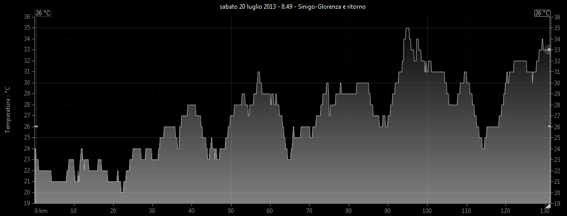 Grafico temperatura