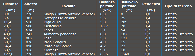 Tabella Waypoint