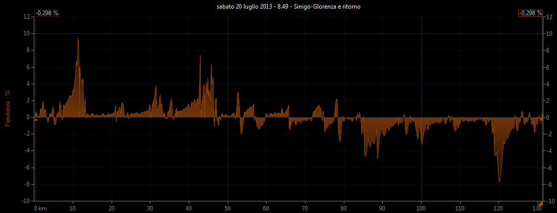 Grafico pendenza