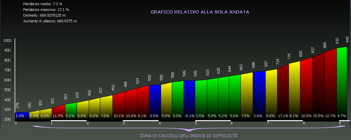 Grafico altimetria di dettaglio
