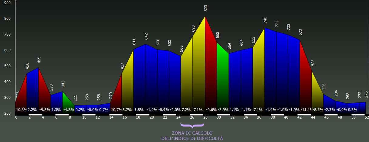 Grafico altimetria di dettaglio