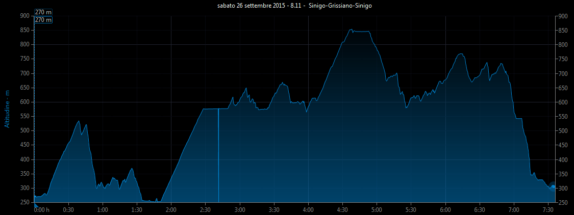 Grafico altitudine vs. tempo