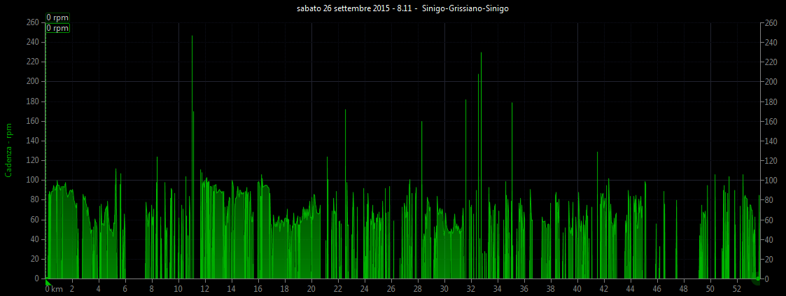 Grafico cadenza pedalata