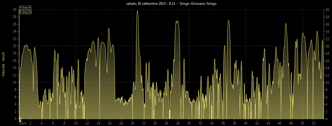 Grafico velocit