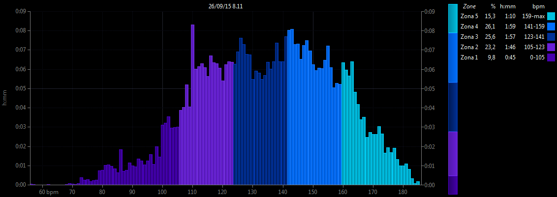 Grafico zone di frequenza cardiaca (allenamento)