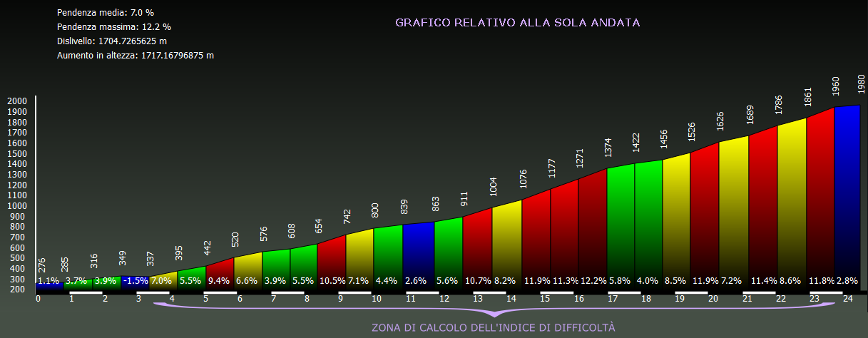 Grafico altimetria di dettaglio