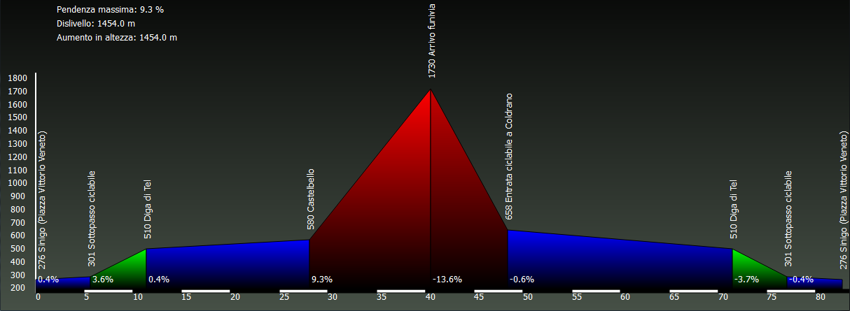 Grafico altimetria Waypoint