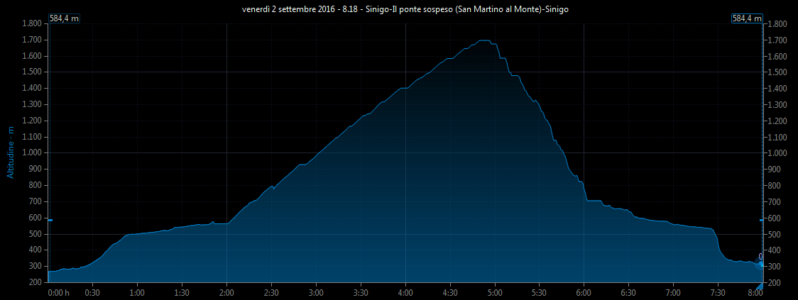 Grafico altitudine vs. tempo