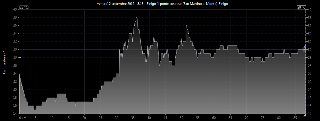 Grafico temperatura