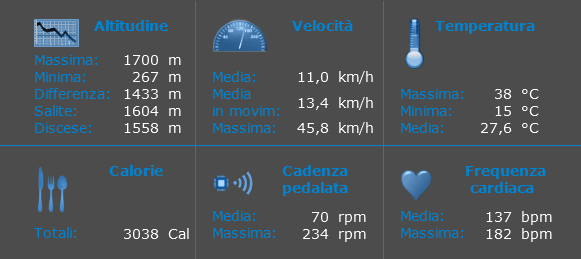 Tabella riepilogativa dati escursione