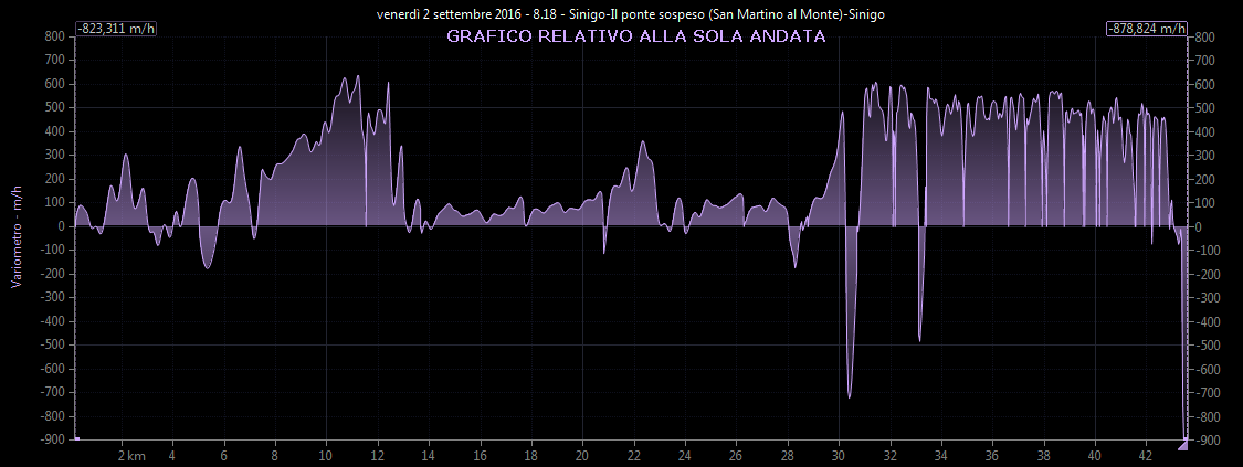 Grafico variometro