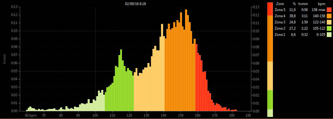 Grafico zone di frequenza cardiaca (allenamento)