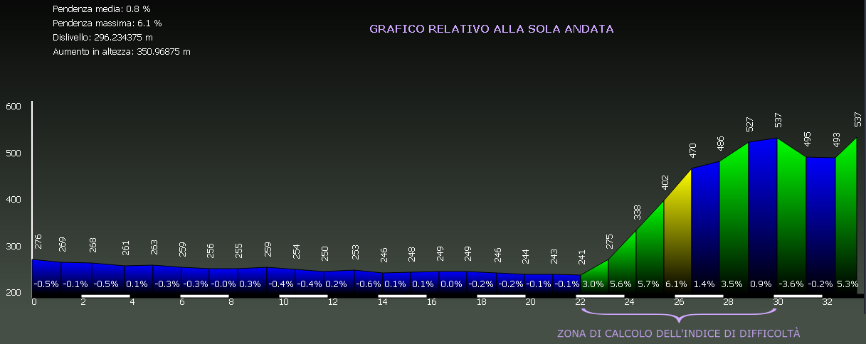 Grafico altimetria di dettaglio
