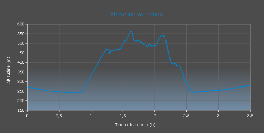 Grafico altitudine vs. tempo