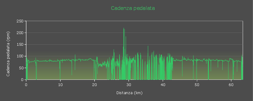 Grafico cadenza pedalata