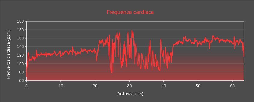 Grafico frequenza cardiaca