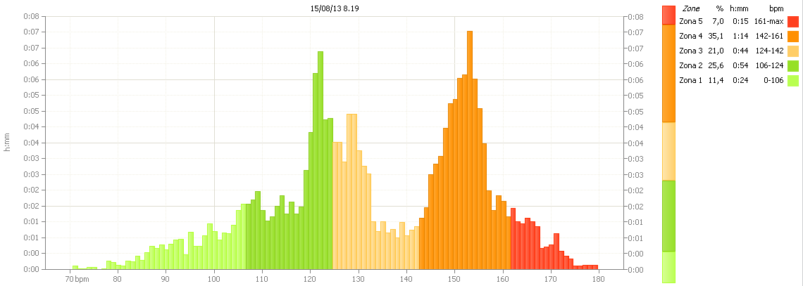 Grafico zone di frequenza cardiaca (allenamento)