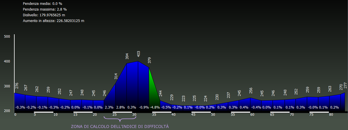 Grafico altimetria di dettaglio