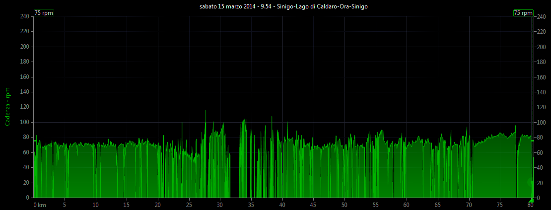 Grafico cadenza pedalata