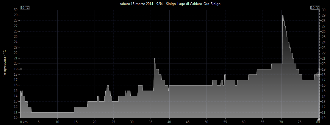 Grafico temperatura