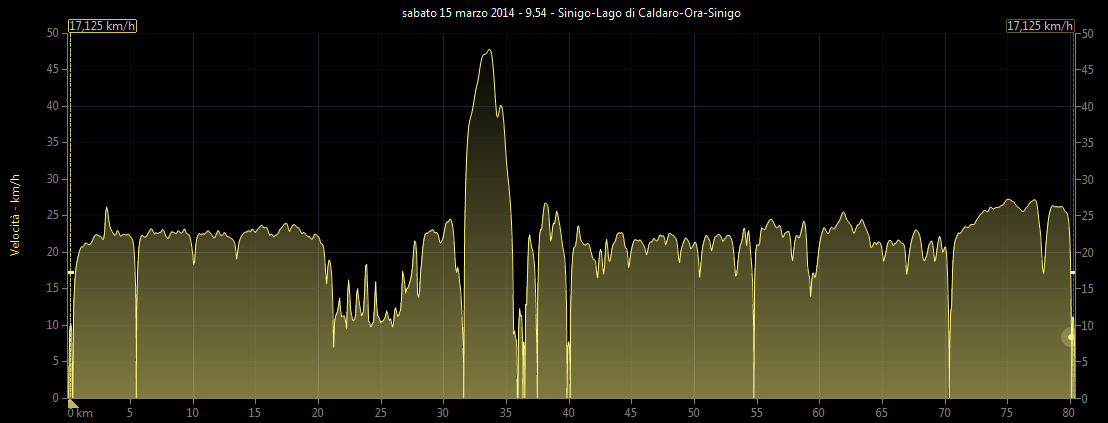 Grafico velocit