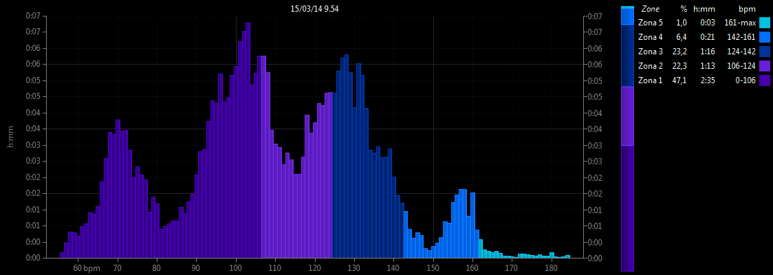 Grafico zone di frequenza cardiaca (allenamento)