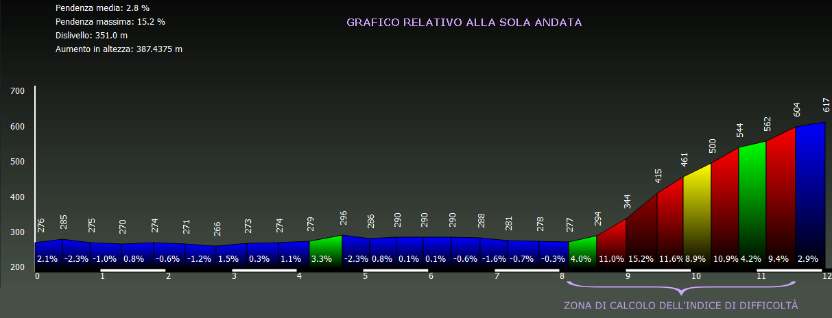 Grafico altimetria di dettaglio