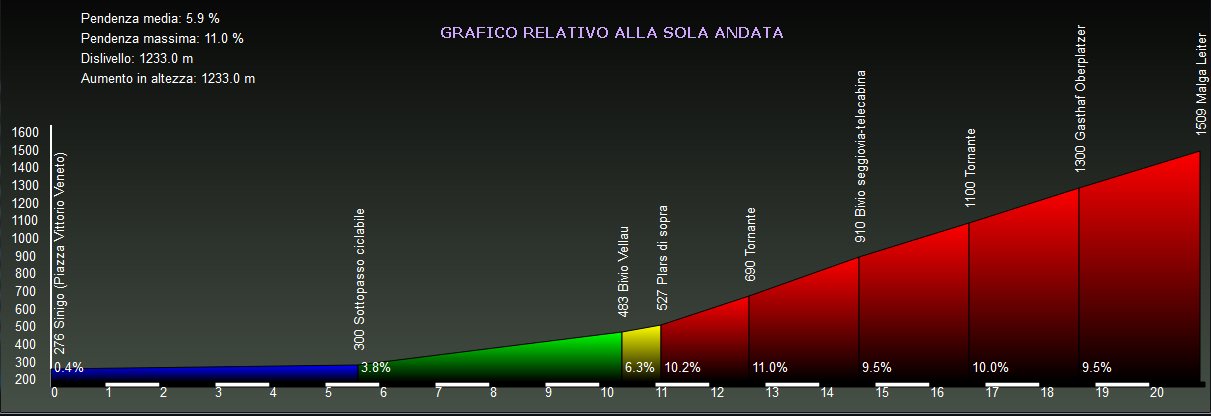 Grafico altimetria Waypoint