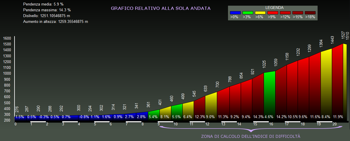 Grafico altimetria di dettaglio