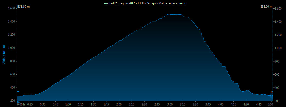 Grafico altitudine vs. tempo