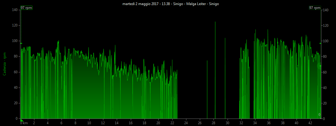 Grafico cadenza pedalata