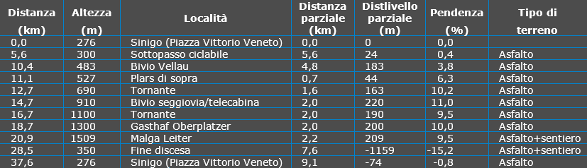 Tabella Waypoint