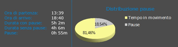 Tempi e grafico distribuzione pause