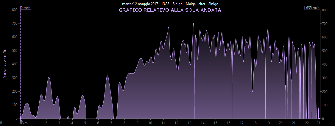 Grafico variometro