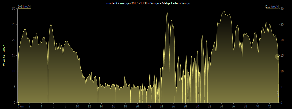 Grafico velocit