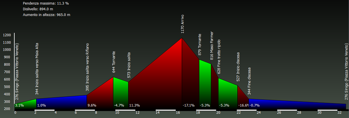 Grafico altimetria Waypoint