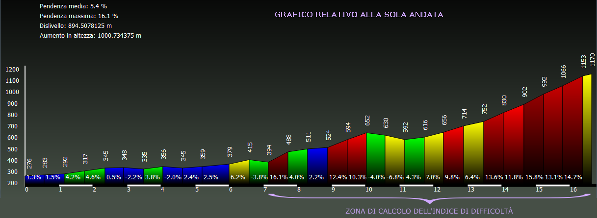 Grafico altimetria di dettaglio