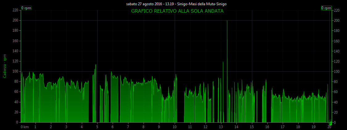 Grafico cadenza pedalata