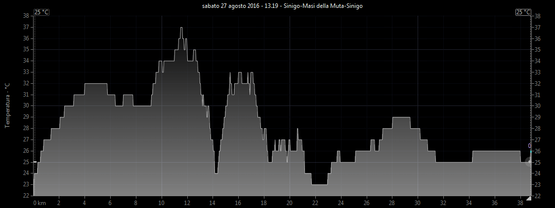 Grafico temperatura