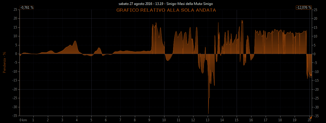 Grafico pendenza