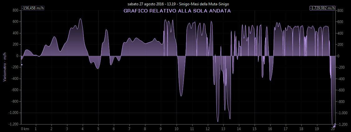 Grafico variometro