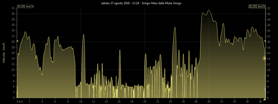 Grafico velocit