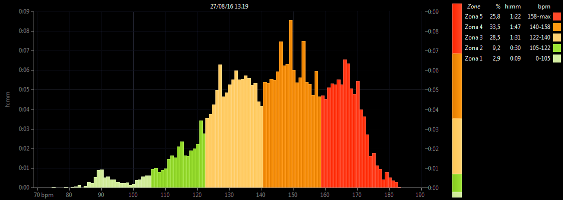 Grafico zone di frequenza cardiaca (allenamento)