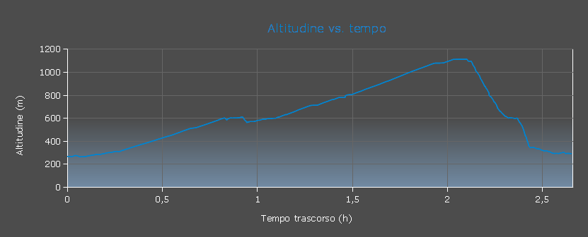 Grafico altitudine vs. tempo